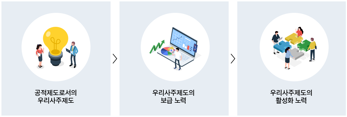 발전과정(공적제도→보급→활성화)