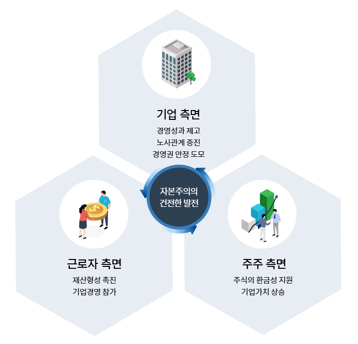 우리사주제도 효과 도식(근로자·기업·주주 측면)